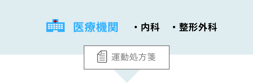 医療機関（内科・整形外科）→運動処方箋