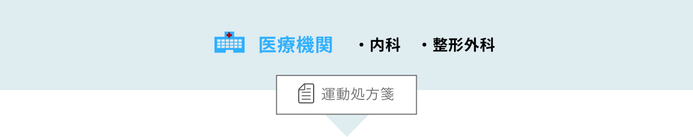 医療機関（内科・整形外科）→運動処方箋