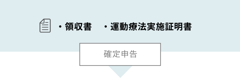 領収書・運動療法実施証明書→確定申告