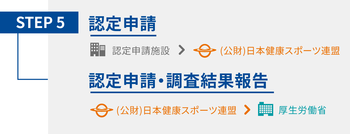 Step5:認定申請　認定申請施設＞（財）日本健康スポーツ連盟　Step5:認定申請・調査結果報告　（財）日本健康スポーツ連盟＞厚生労働省