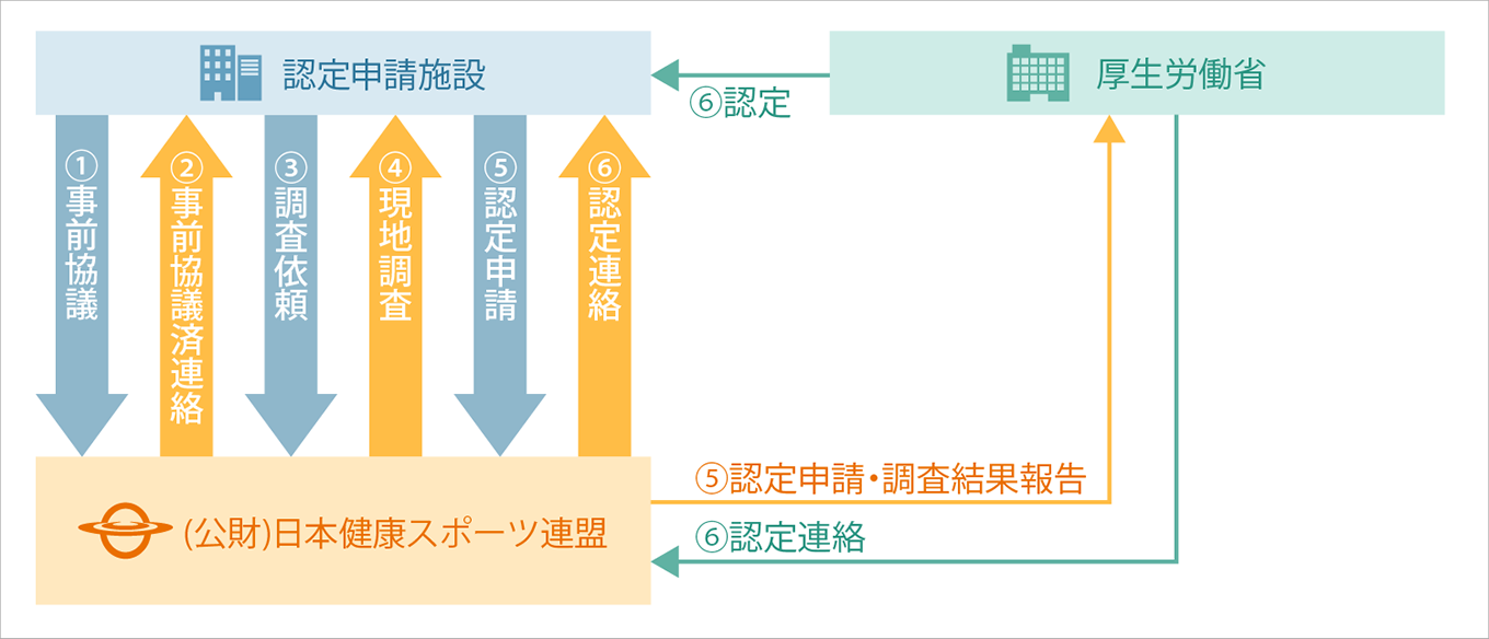 認定ステップ