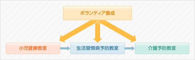 ボランティア養成＞＞小児健康教室→生活習慣病予防教室→介護予防教室