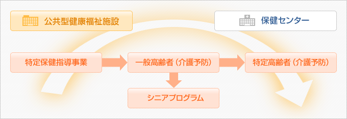 健スポの保健指導事業の主な流れ